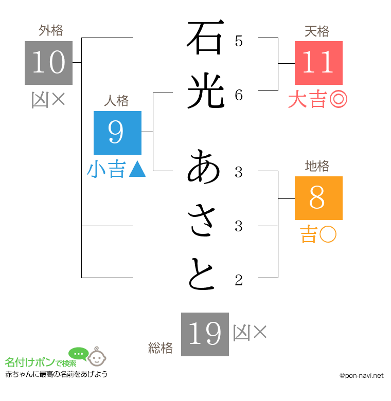 石光 あさとさんの姓名判断結果