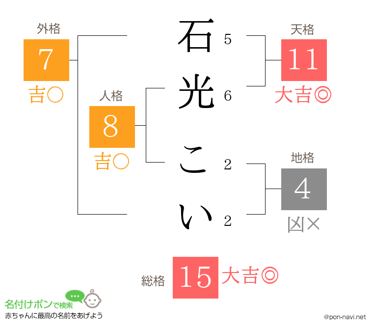 石光 こいさんの姓名判断結果