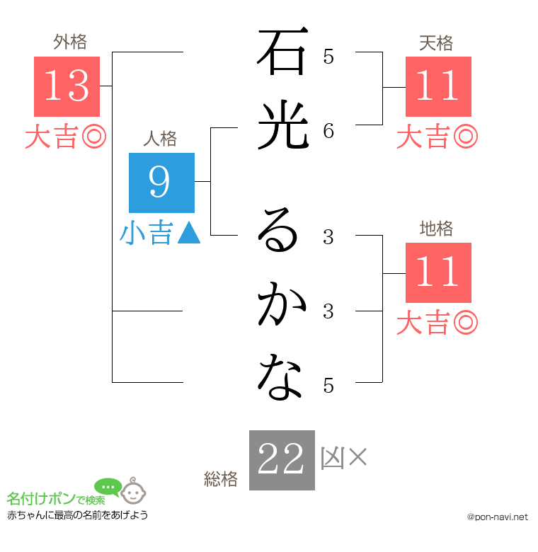 石光 るかなさんの姓名判断結果