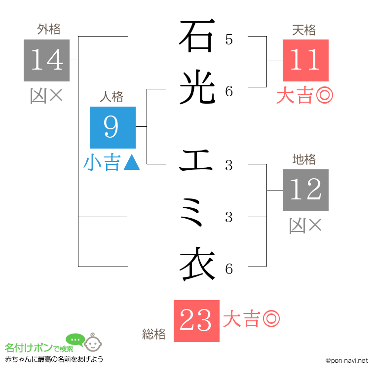 石光 エミ衣さんの姓名判断結果