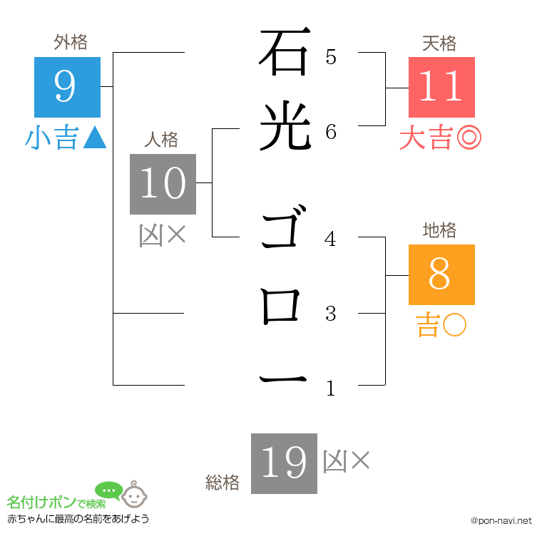 石光 ゴローさんの姓名判断結果