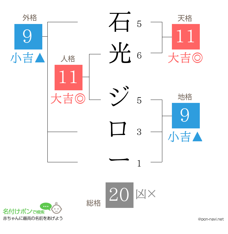 石光 ジローさんの姓名判断結果