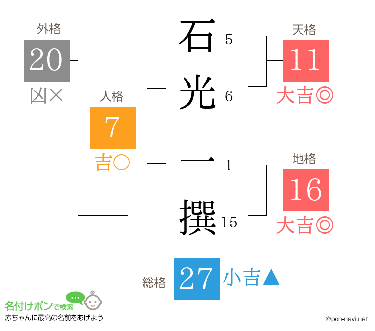 石光 一撰さんの姓名判断結果