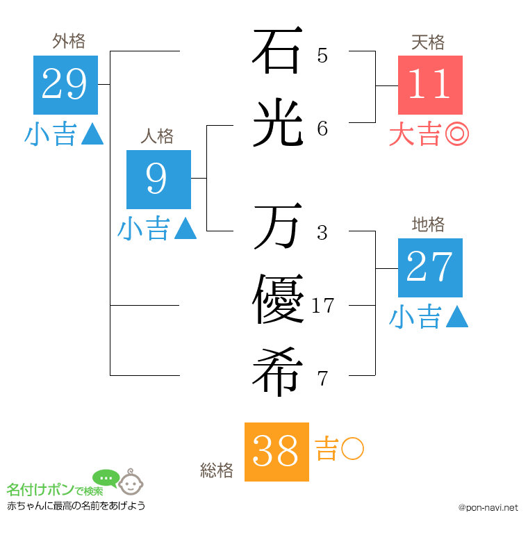 石光 万優希さんの姓名判断結果