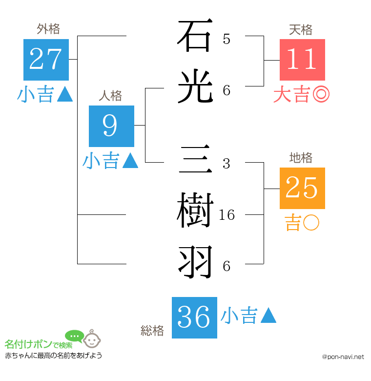 石光 三樹羽さんの姓名判断結果