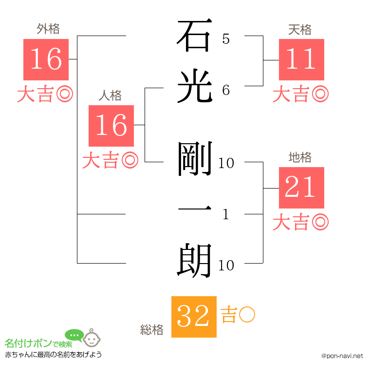 石光 剛一朗さんの姓名判断結果