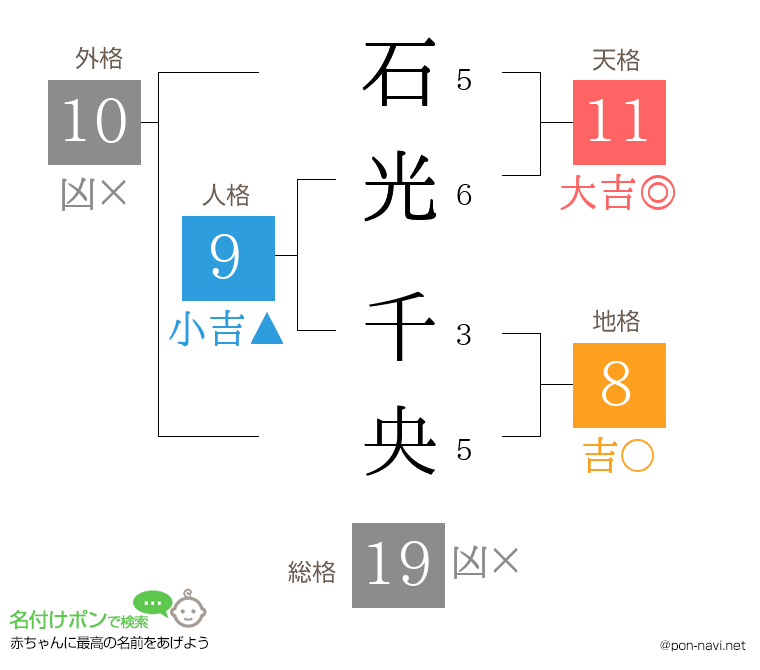 石光 千央さんの姓名判断結果