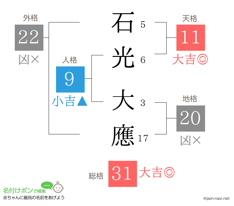 石光 大應さんの姓名判断結果