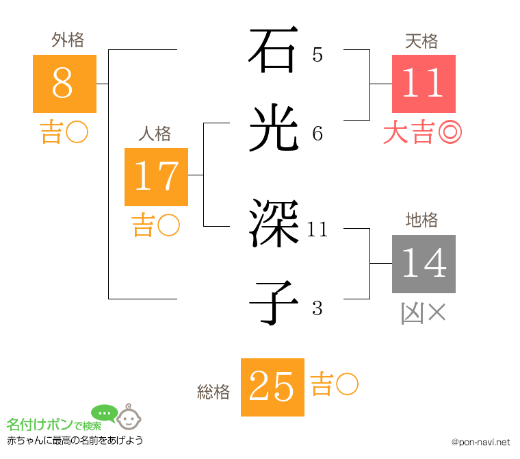 石光 深子さんの姓名判断結果