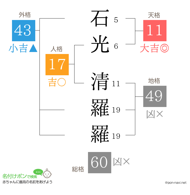 石光 清羅羅さんの姓名判断結果