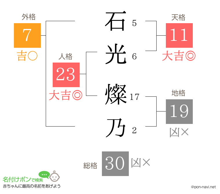 石光 燦乃さんの姓名判断結果