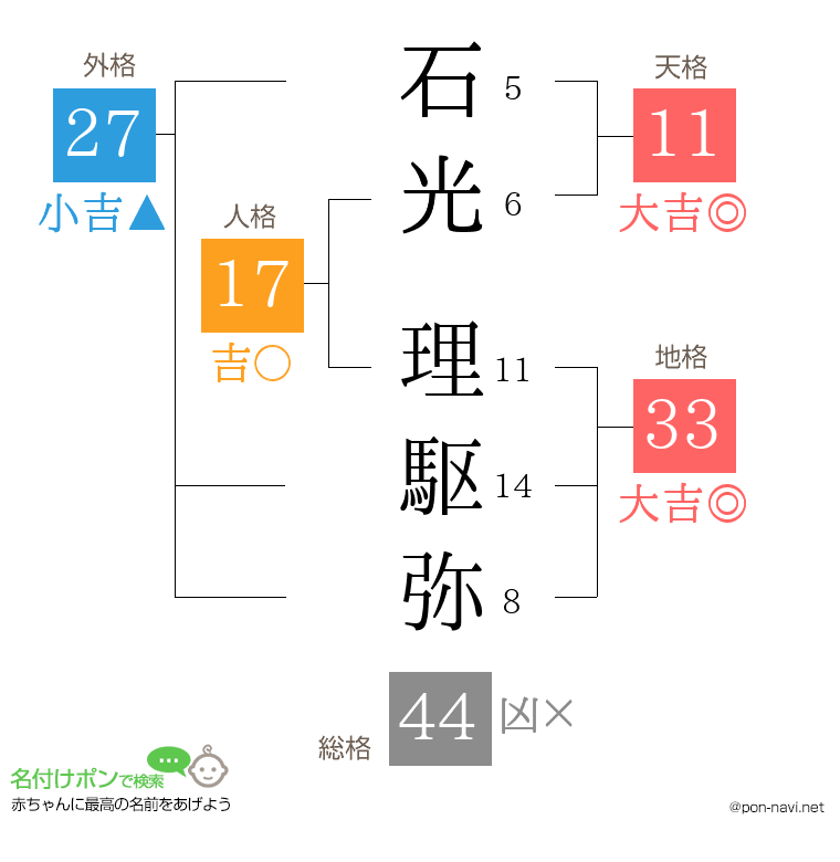 石光 理駆弥さんの姓名判断結果