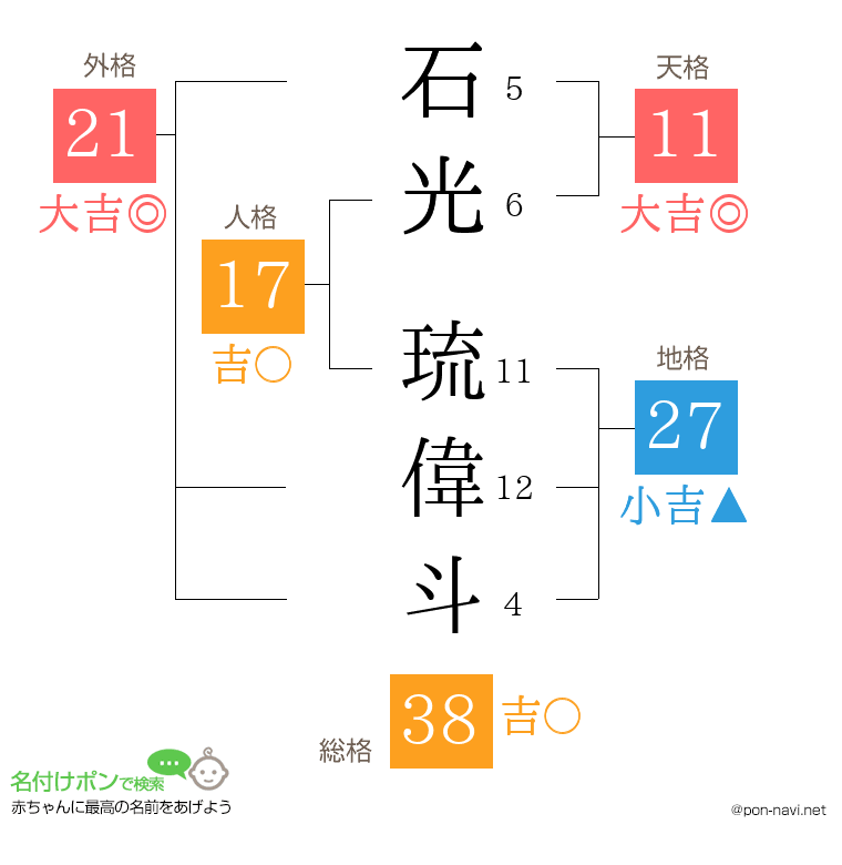石光 琉偉斗さんの姓名判断結果
