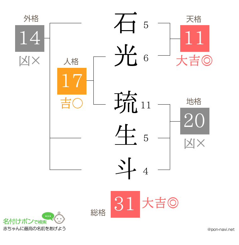 石光 琉生斗さんの姓名判断結果