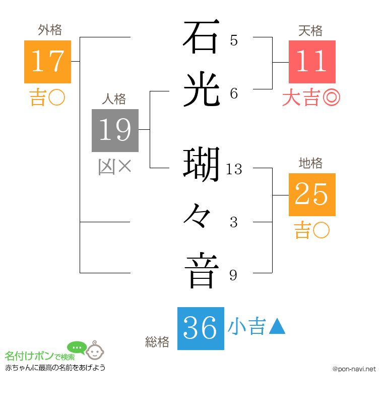 石光 瑚々音さんの姓名判断結果