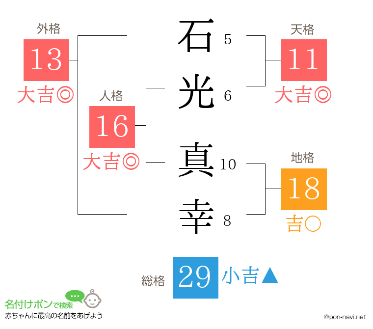 石光 真幸さんの姓名判断結果