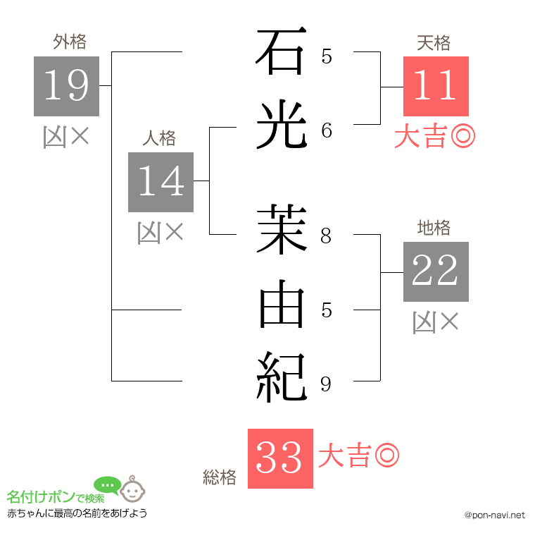 石光 茉由紀さんの姓名判断結果
