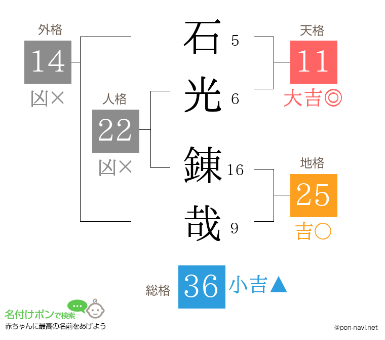 石光 錬哉さんの姓名判断結果