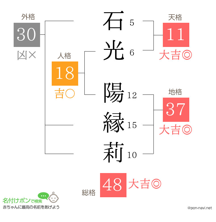 石光 陽縁莉さんの姓名判断結果