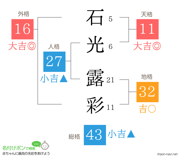 石光 露彩さんの姓名判断結果