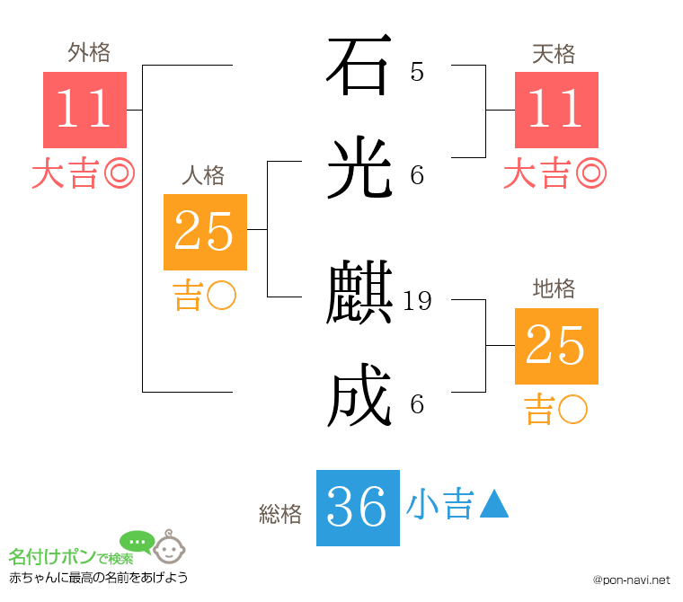 石光 麒成さんの姓名判断結果