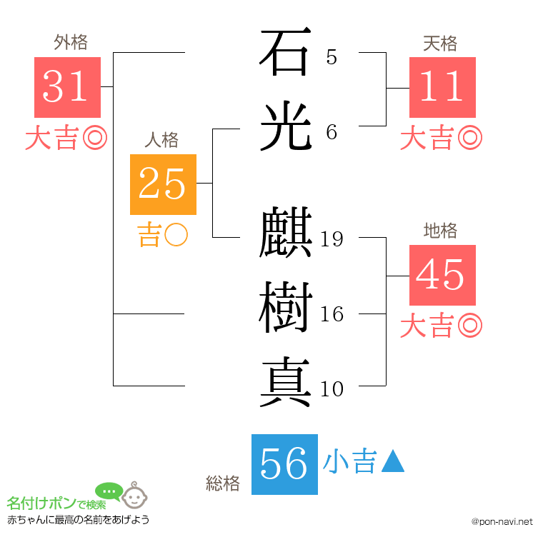石光 麒樹真さんの姓名判断結果