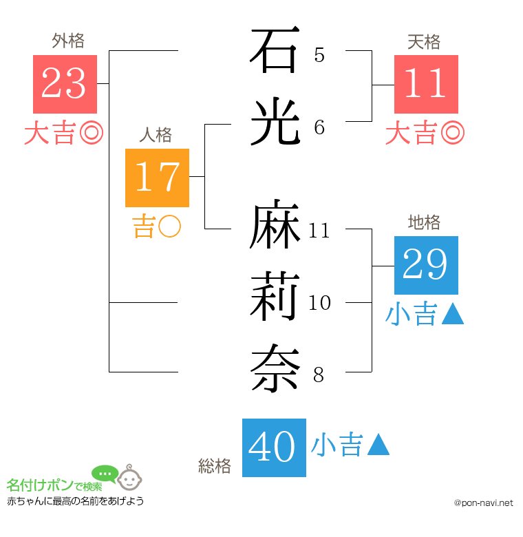 石光 麻莉奈さんの姓名判断結果