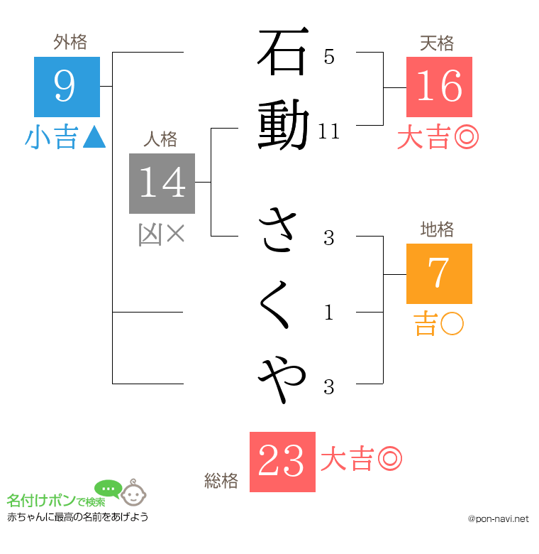 石動 さくやさんの姓名判断結果