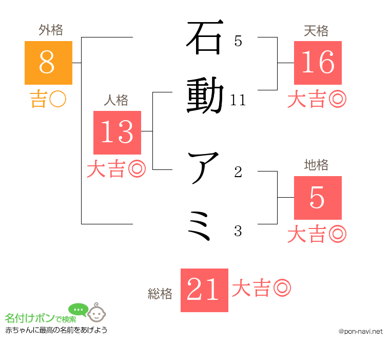 石動 アミさんの姓名判断結果