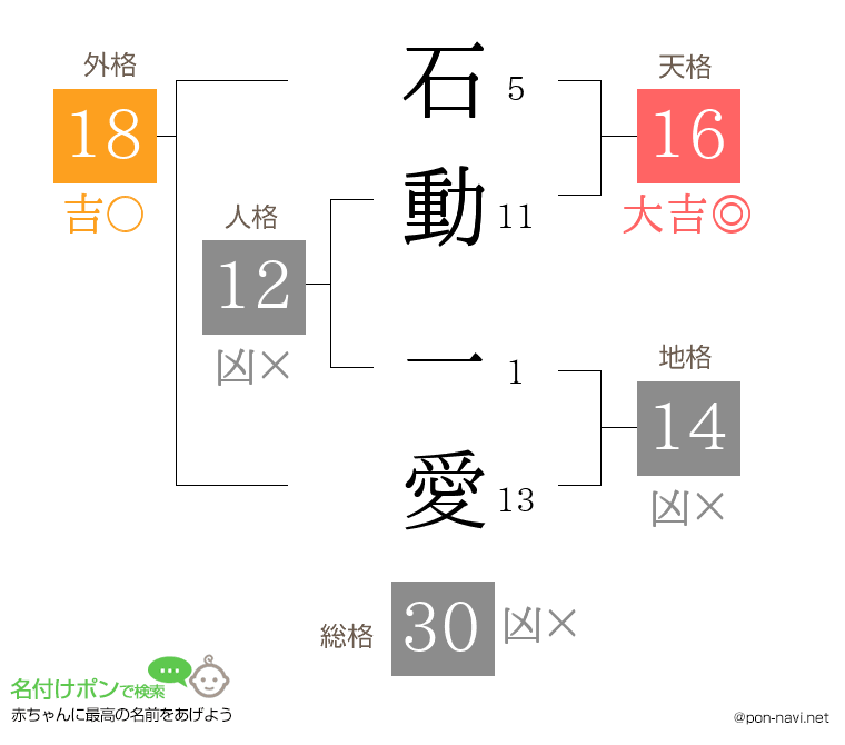 石動 一愛さんの姓名判断結果