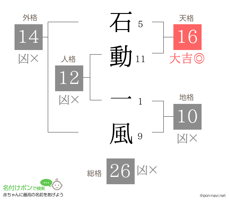 石動 一風さんの姓名判断結果