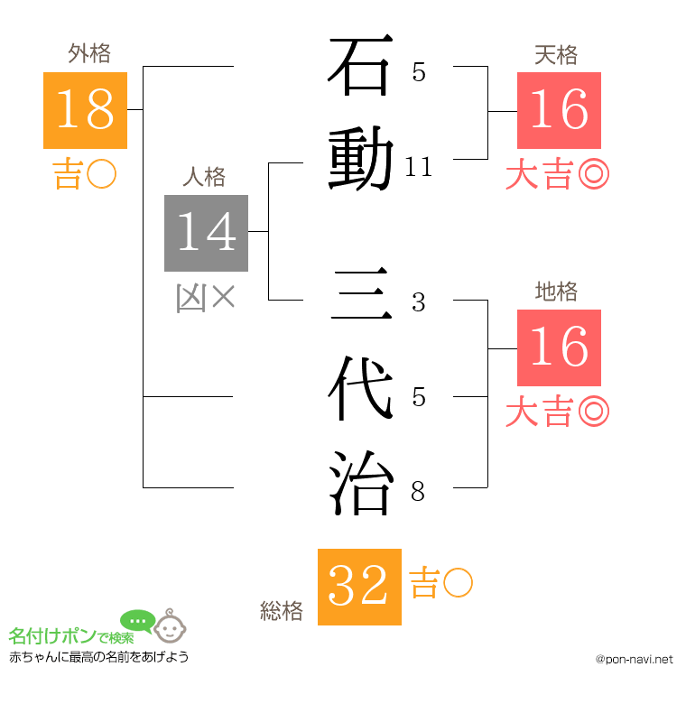 石動 三代治さんの姓名判断結果