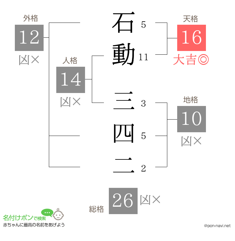 石動 三四二さんの姓名判断結果