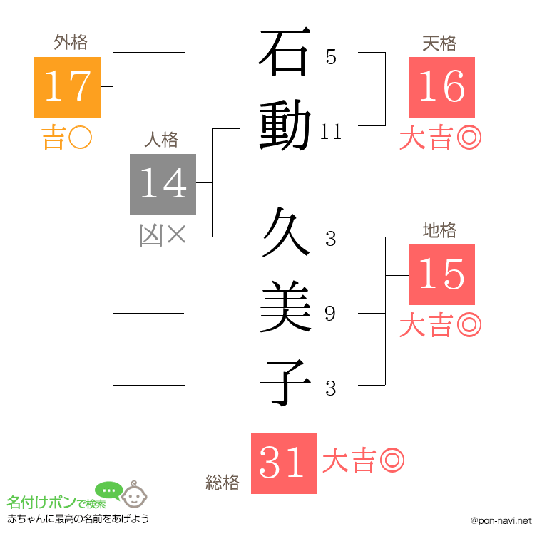 石動 久美子さんの姓名判断結果