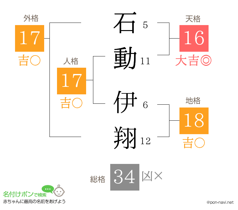 石動 伊翔さんの姓名判断結果