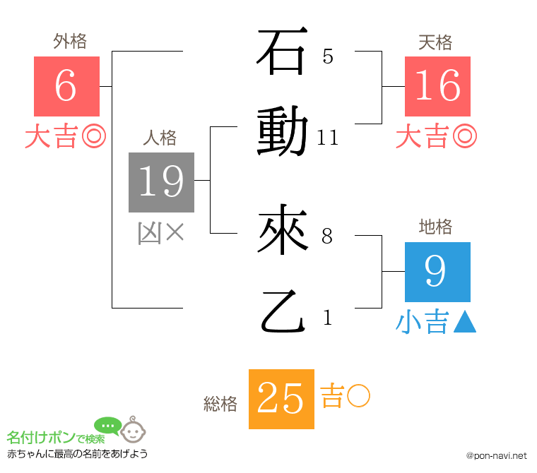 石動 來乙さんの姓名判断結果