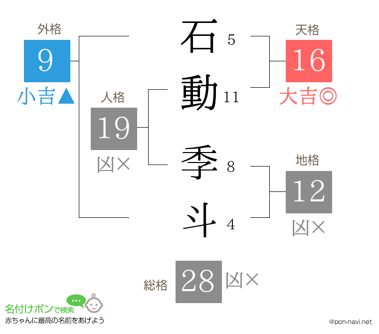 石動 季斗さんの姓名判断結果