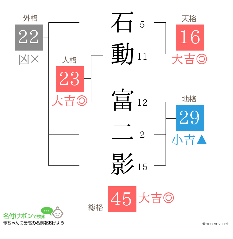 石動 富二影さんの姓名判断結果