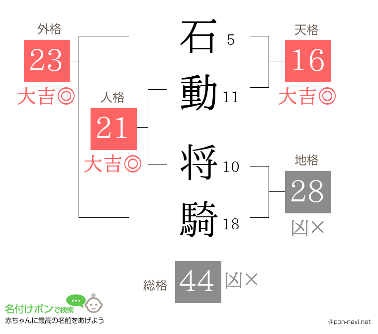 石動 将騎さんの姓名判断結果