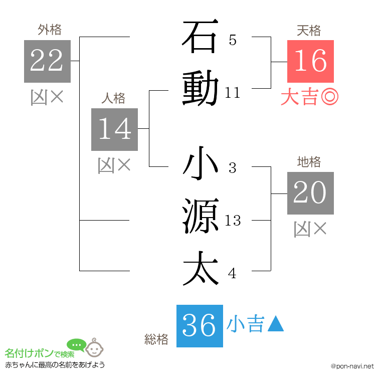 石動 小源太さんの姓名判断結果