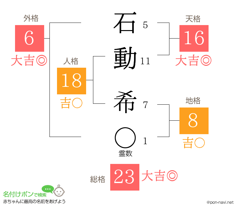 石動 希さんの姓名判断結果