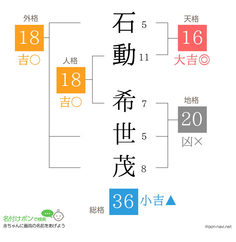 石動 希世茂さんの姓名判断結果