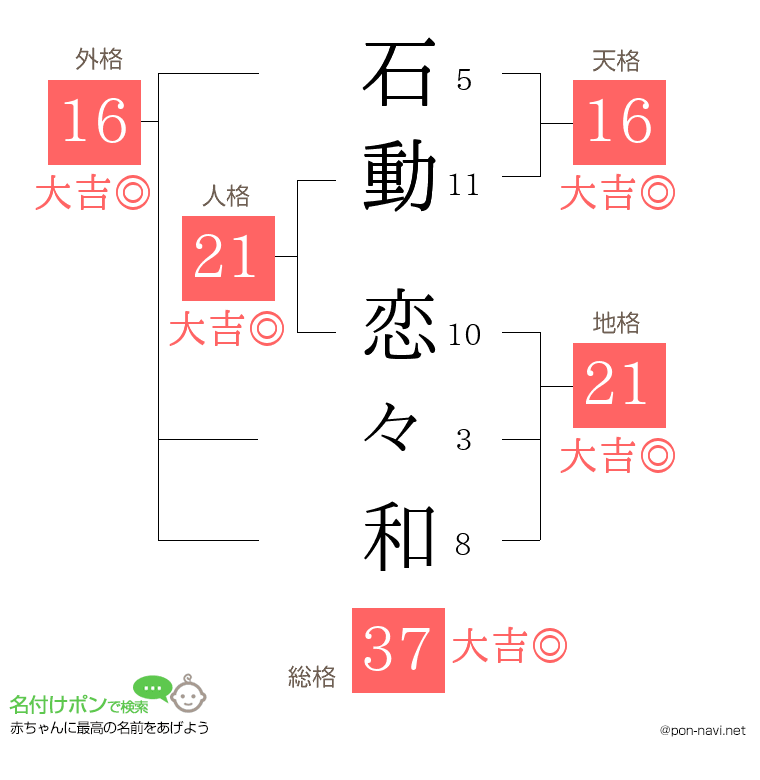 石動 恋々和さんの姓名判断結果