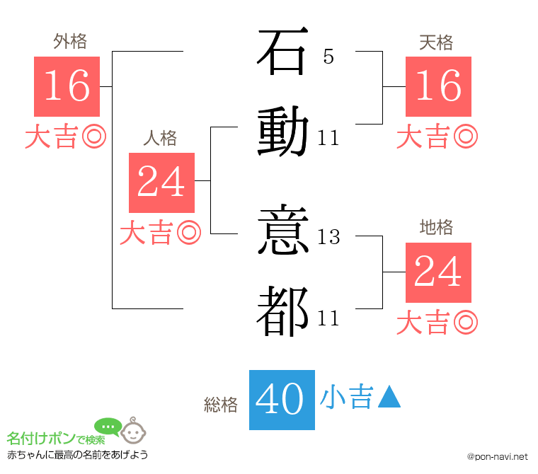 石動 意都さんの姓名判断結果