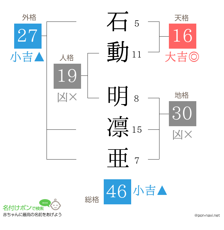 石動 明凛亜さんの姓名判断結果