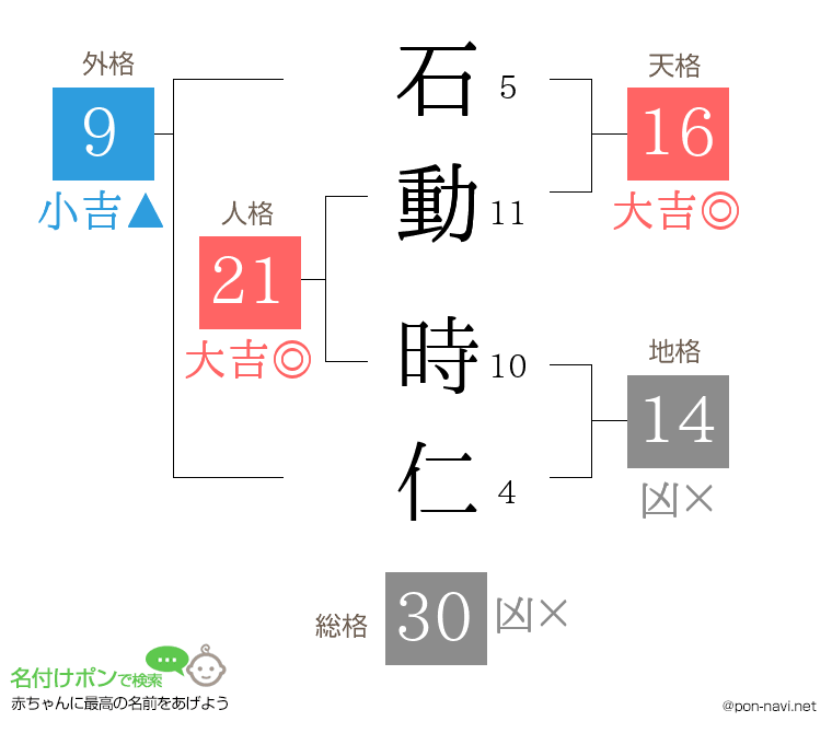石動 時仁さんの姓名判断結果
