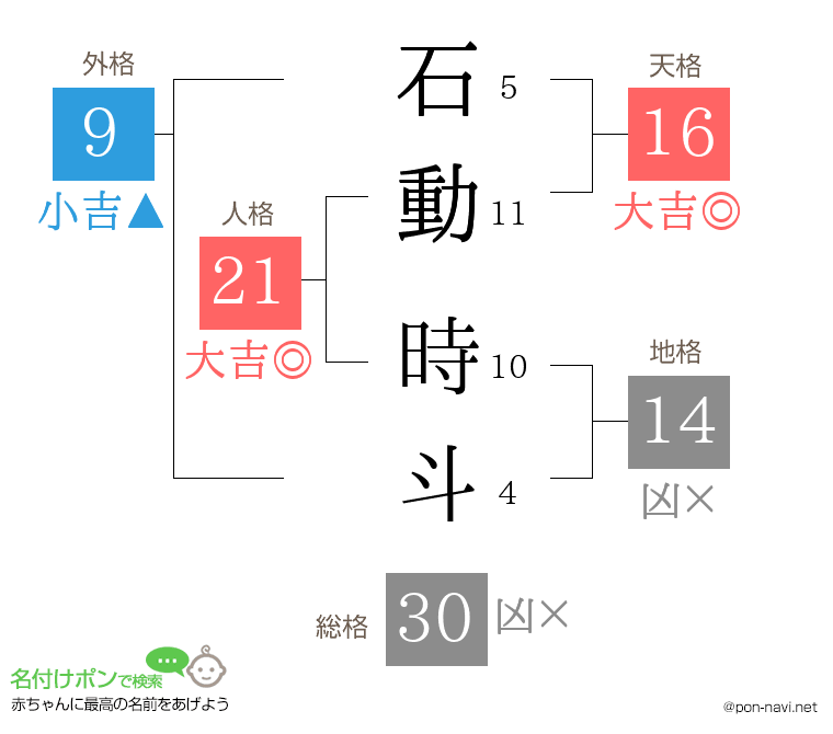 石動 時斗さんの姓名判断結果