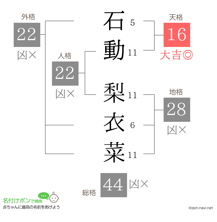 石動 梨衣菜さんの姓名判断結果