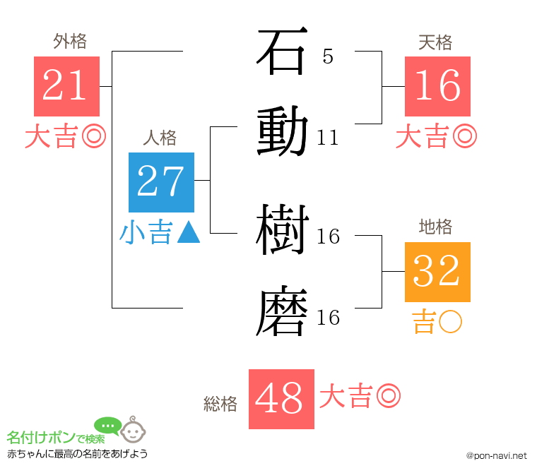 石動 樹磨さんの姓名判断結果