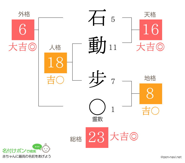 石動 步さんの姓名判断結果